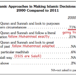 US Mosque Report by CAIR shows a significant swing to more traditional views in  Islam