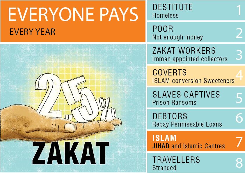 A Muslim must pay a religious tax (Zakat) amounting to 2.5% of TOTAL earnings. Mosques collect and distribute Zakat. One eighth of the contributions ZAKAT is destined to support jihad. In some parts of the Koran the payment to support jihad is actually higher. A true believer is also a person that supports Jihad with their finances. (Chapter 8 Koran) To support jihad is fulfilling a Muslim's religious obligation to Islam. Zakat funds terrorism.